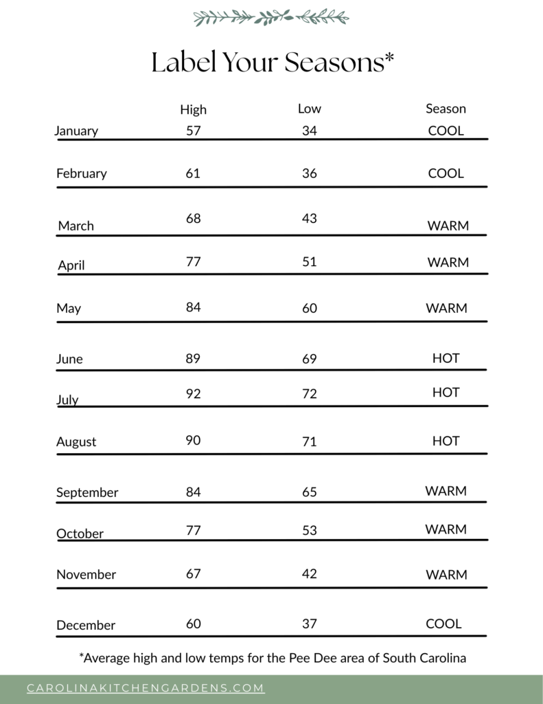 A chart showing average high and low temperatures and the Cool, Warm, and Hot Seasons for learning how to start a garden in Eastern/Coastal SC Zone 8b